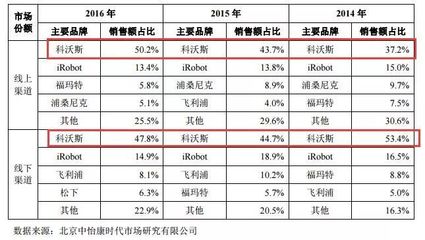 “掃地機(jī)器人第一股”崛起 年?duì)I收近33億，首日暴漲44.01%，劍指服務(wù)機(jī)器人新藍(lán)海